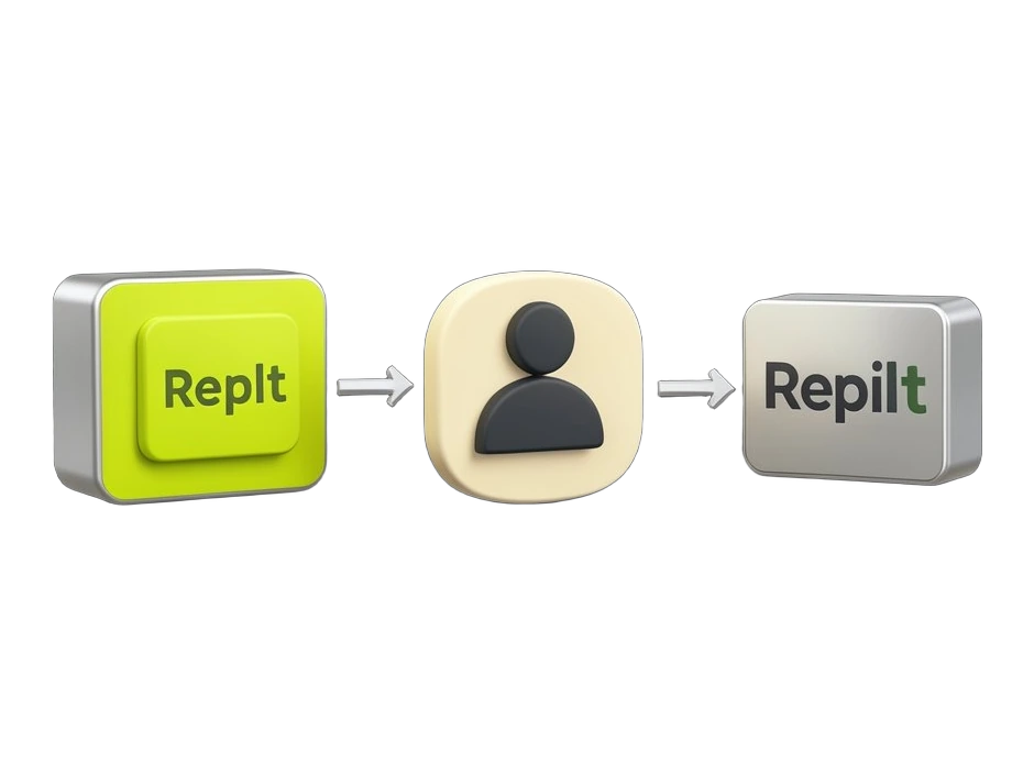 The Meta-free Replit scene shows a solid support ticket card being passed first through an AI agent block, then to a human decision marker at the center, and onward to a second age